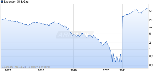 Extraction Oil & Gas Chart