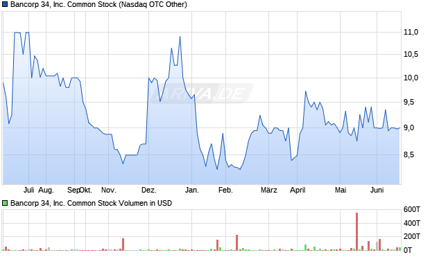 Bancorp 34, Inc. Common Stock Aktie Chart