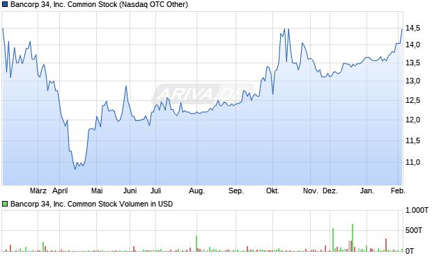 Bancorp 34 Aktie Chart