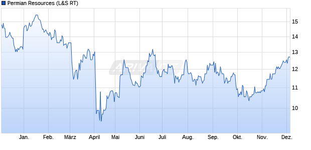 Permian Resources Aktie Chart
