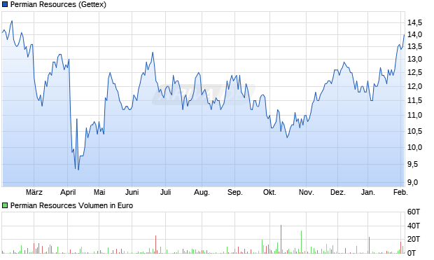 Permian Resources Aktie Chart