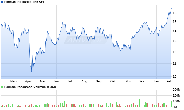 Permian Resources Aktie Chart