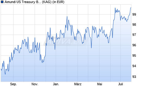 Performance des Amundi US Treasury Bond 3-7Y UCITS ETF Dist (WKN LYX0VU, ISIN LU1407888996)