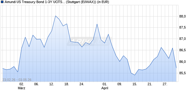 Performance des Amundi US Treasury Bond 1-3Y UCITS ETF Dist (WKN LYX0VT, ISIN LU1407887162)