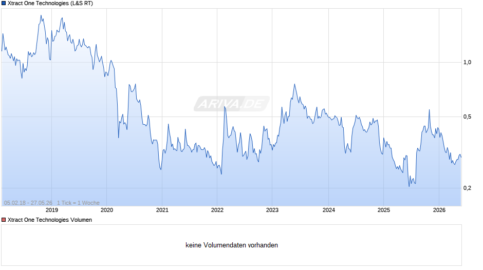 Xtract One Technologies Chart