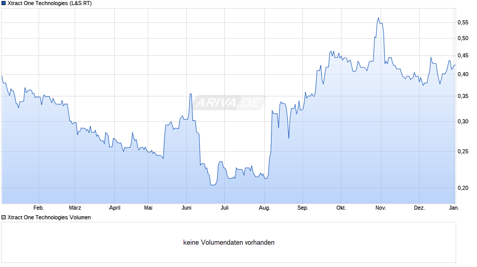 Xtract One Technologies Chart