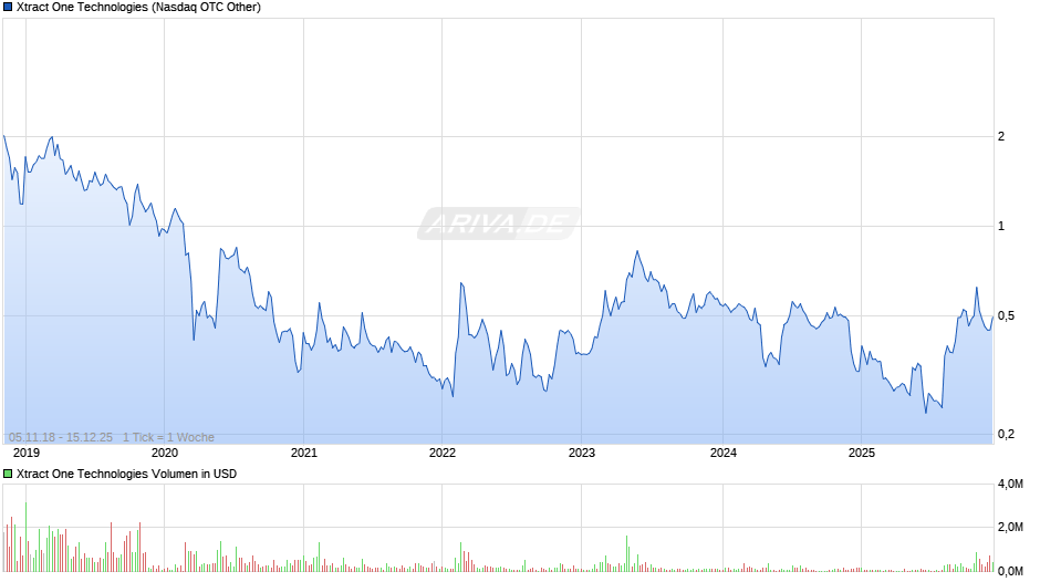 Xtract One Technologies Chart