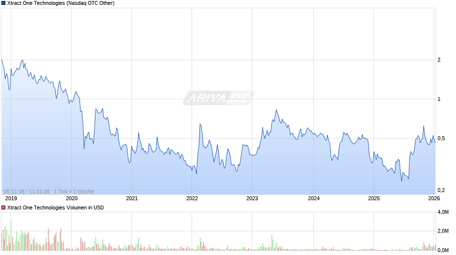Xtract One Technologies Chart