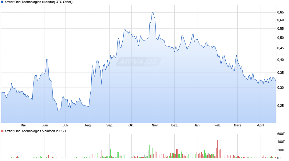 Xtract One Technologies Chart