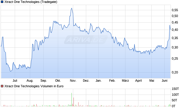 Xtract One Technologies Aktie Chart