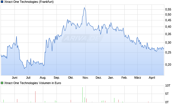 Xtract One Technologies Aktie Chart