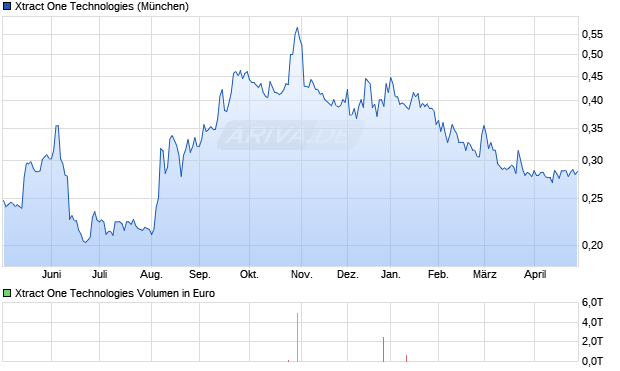 Xtract One Technologies Aktie Chart