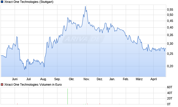 Xtract One Technologies Aktie Chart