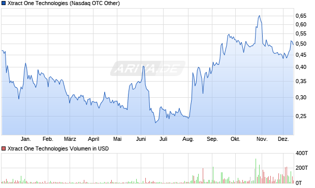 Xtract One Technologies Aktie Chart