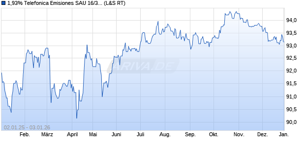 1,93% Telefonica Emisiones SAU 16/31 auf Festzins (WKN A187QA, ISIN XS1505554771) Chart