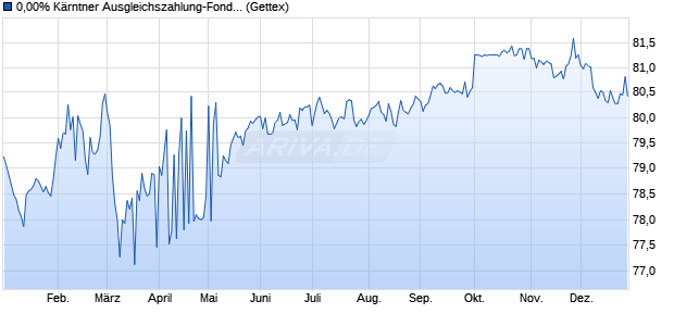 0,00% K&auml;rntner Ausgleichszahlung-Fonds 16/32 auf . (WKN A1863Q, ISIN XS1484645616) Chart