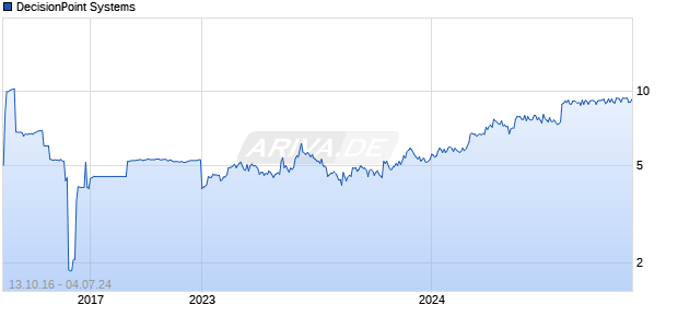 DecisionPoint Systems Chart