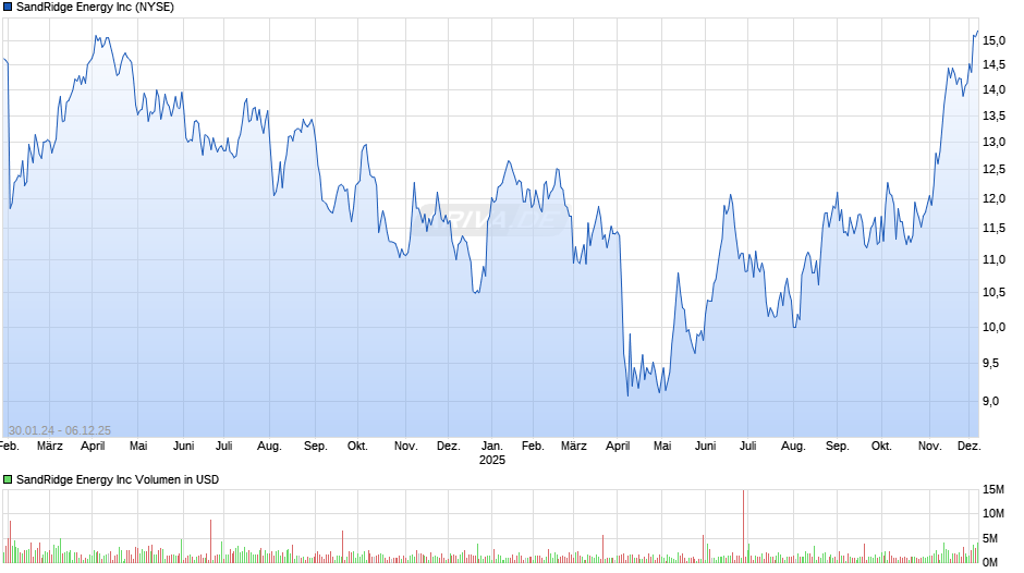 SandRidge Energy Chart