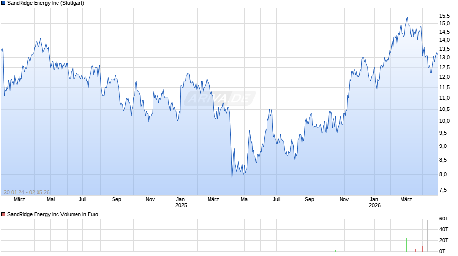 SandRidge Energy Chart