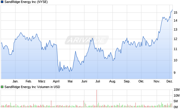 SandRidge Energy Aktie Chart