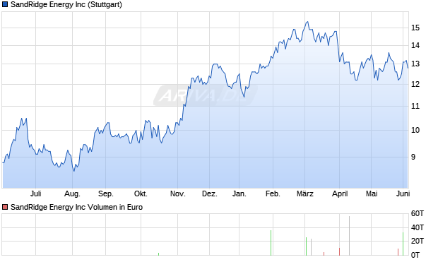 SandRidge Energy Aktie Chart