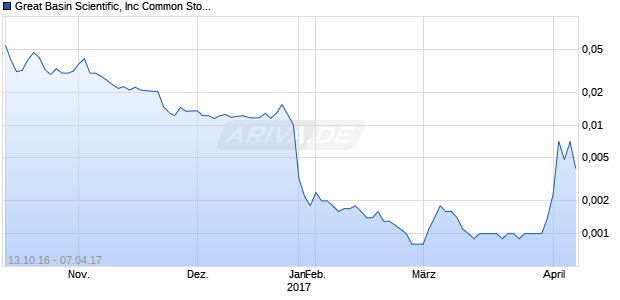 Great Basin Scientific, Inc Common Stock Chart