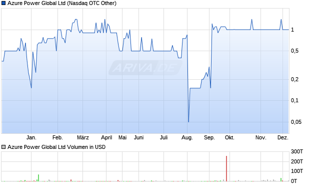 Azure Power Global Aktie Chart
