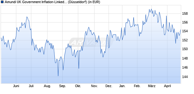 Performance des Amundi UK Government Inflation-Linked Bond UCITS ETF Dist (WKN LYX0VX, ISIN LU1407893301)