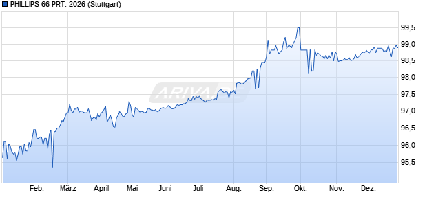PHILLIPS 66 PRT. 2026 (WKN A187TK, ISIN US718549AD00) Chart
