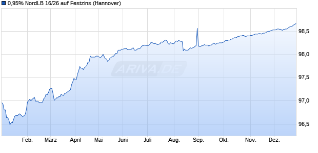 0,95% NordLB 16/26 auf Festzins (WKN NLB2PA, ISIN DE000NLB2PA1) Chart