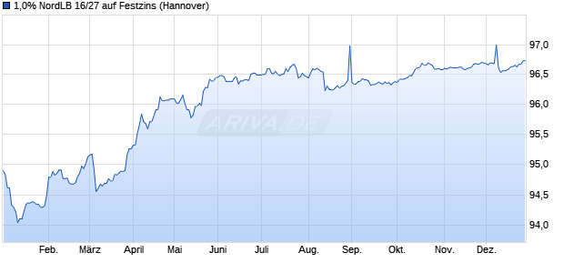 1,0% NordLB 16/27 auf Festzins (WKN NLB2PB, ISIN DE000NLB2PB9) Chart