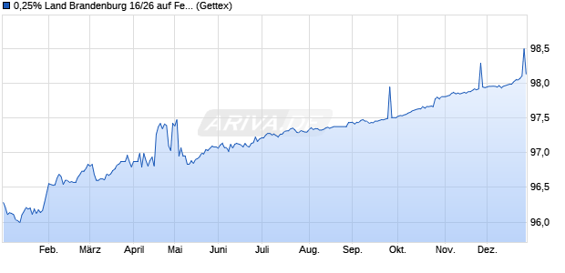 0,25% Land Brandenburg 16/26 auf Festzins (WKN A11QE8, ISIN DE000A11QE86) Chart