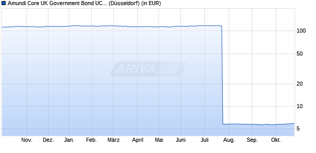 Performance des Amundi Core UK Government Bond UCITS ETF Dist (WKN LYX0VW, ISIN LU1407892592)
