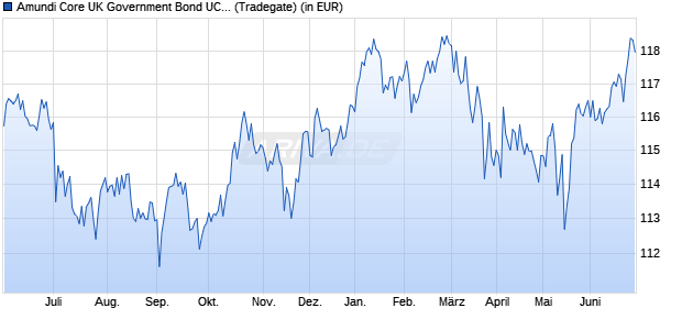 Performance des Amundi Core UK Government Bond UCITS ETF Dist (WKN LYX0VW, ISIN LU1407892592)