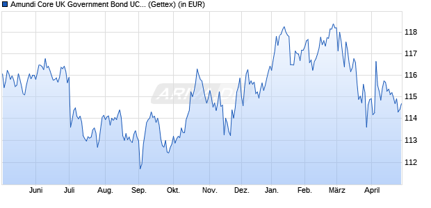 Performance des Amundi Core UK Government Bond UCITS ETF Dist (WKN LYX0VW, ISIN LU1407892592)