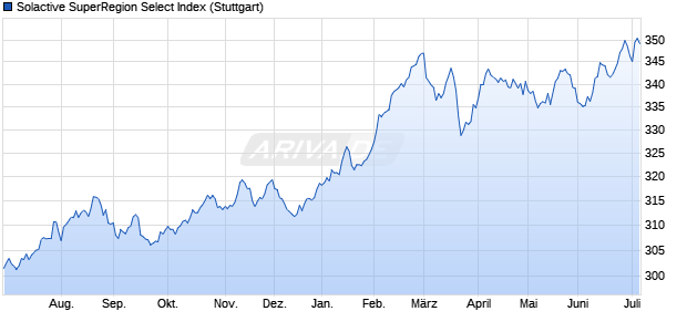 Solactive SuperRegion Select Index Chart