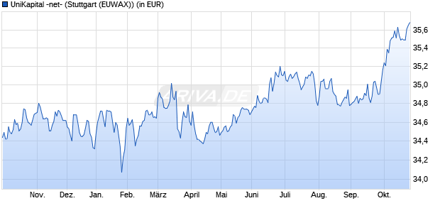 Performance des UniKapital -net- (WKN 975017, ISIN DE0009750174)