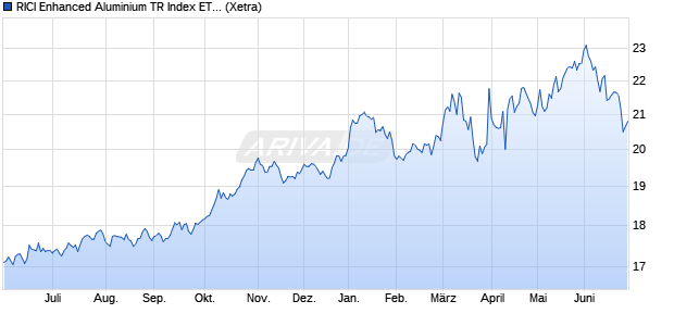 RICI Enhanced Aluminium TR Index ETC ETC Chart