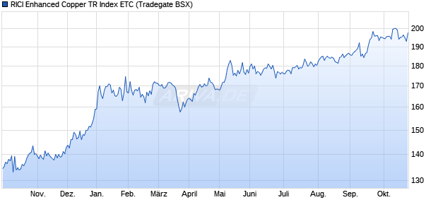 RICI Enhanced Copper TR Index ETC ETC Chart