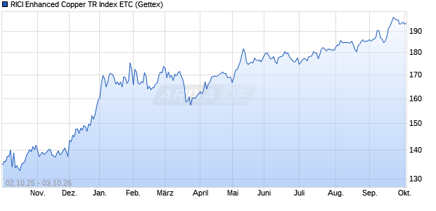 RICI Enhanced Copper TR Index ETC ETC Chart