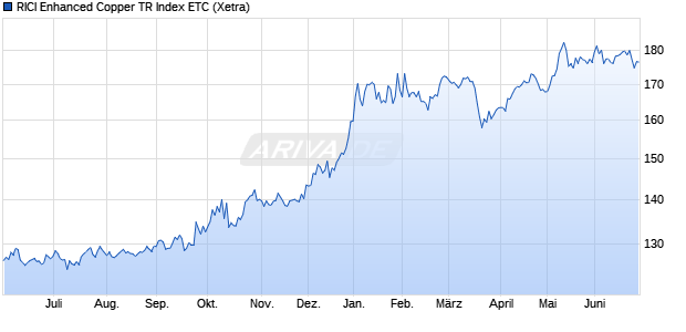 RICI Enhanced Copper TR Index ETC ETC Chart