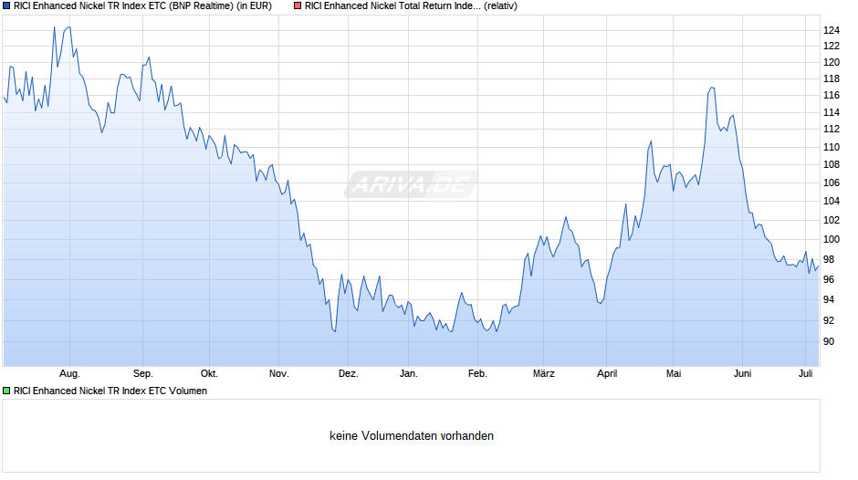 RICI Enhanced Nickel TR Index ETC Chart