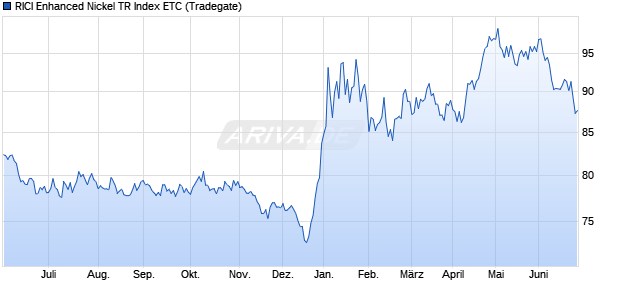 RICI Enhanced Nickel TR Index ETC ETC Chart