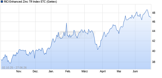 RICI Enhanced Zinc TR Index ETC ETC Chart