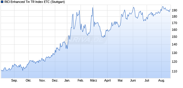 RICI Enhanced Tin TR Index ETC ETC Chart
