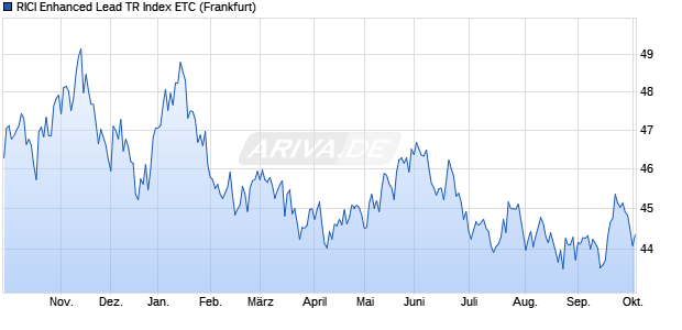 RICI Enhanced Lead TR Index ETC ETC Chart