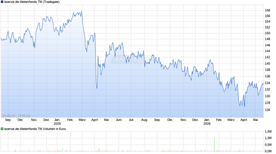 boerse.de-Aktienfonds TM Chart