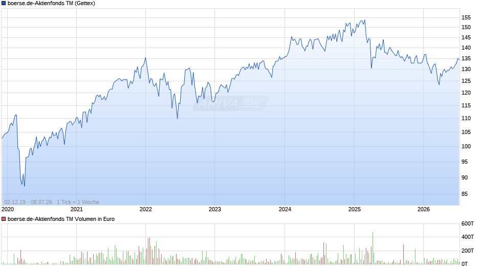 boerse.de-Aktienfonds TM Chart