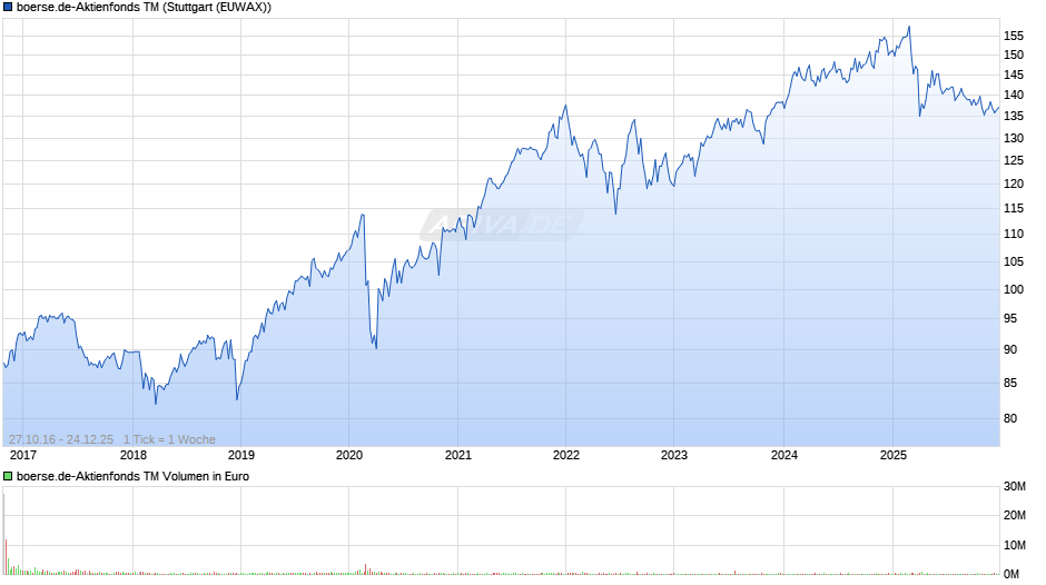 boerse.de-Aktienfonds TM Chart