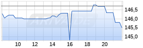 boerse.de-Aktienfonds TM Chart